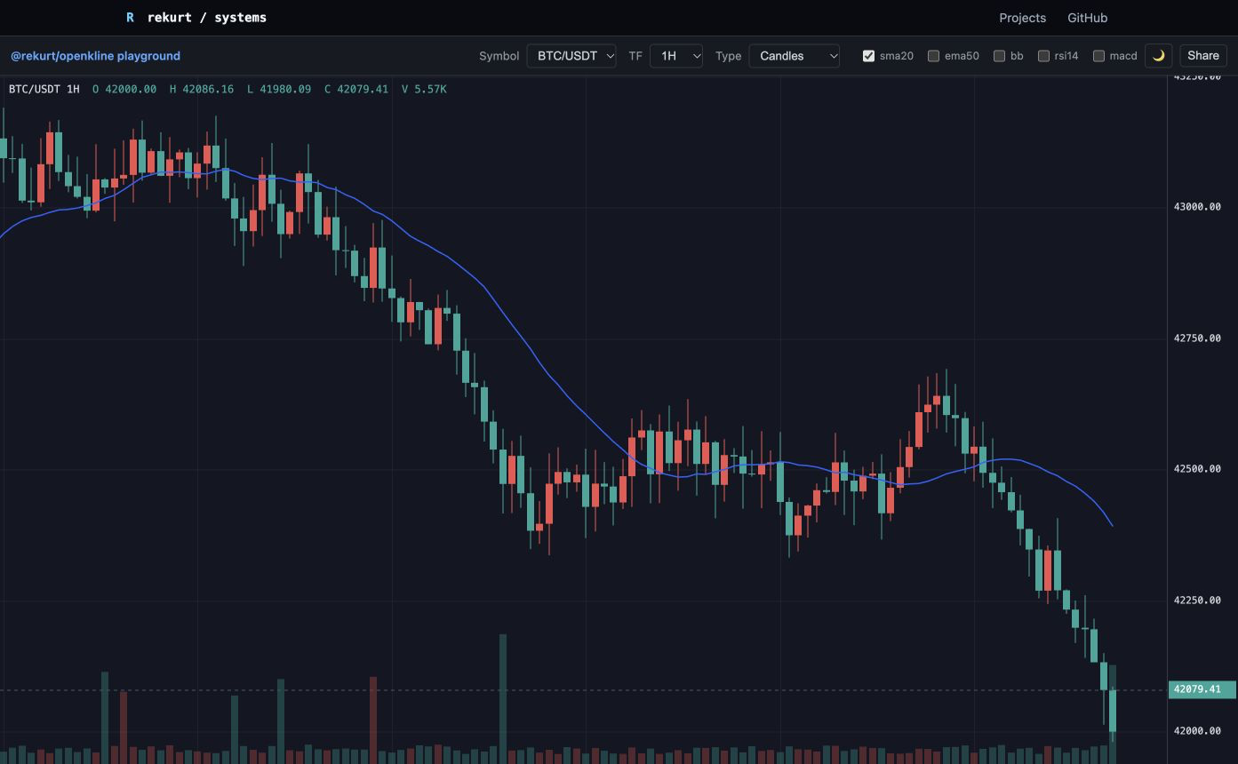 OpenKline playground in dark mode showing candlesticks, an SMA overlay, and volume bars from synthetic BTC/USDT demo data